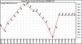 Milwaukee Weather Dew Point (Last 24 Hours)