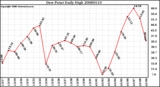 Milwaukee Weather Dew Point Daily High