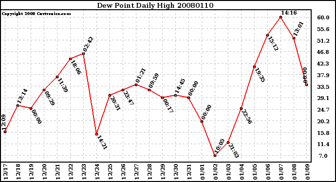 Milwaukee Weather Dew Point Daily High