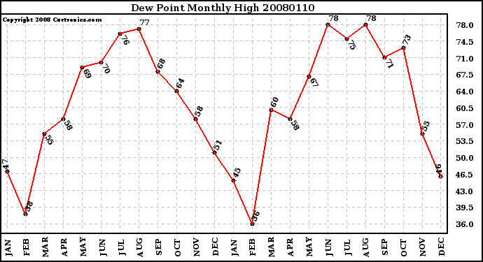 Milwaukee Weather Dew Point Monthly High