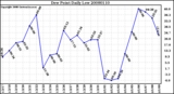 Milwaukee Weather Dew Point Daily Low