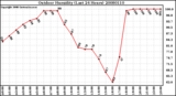 Milwaukee Weather Outdoor Humidity (Last 24 Hours)