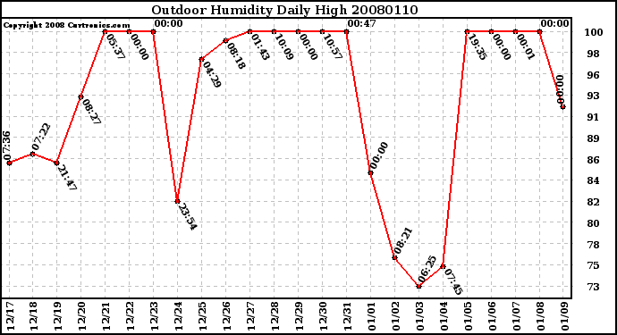 Milwaukee Weather Outdoor Humidity Daily High