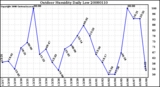 Milwaukee Weather Outdoor Humidity Daily Low