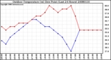 Milwaukee Weather Outdoor Temperature (vs) Dew Point (Last 24 Hours)