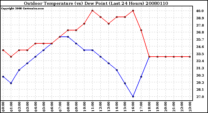 Milwaukee Weather Outdoor Temperature (vs) Dew Point (Last 24 Hours)