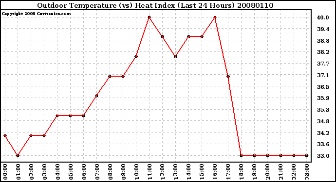 Milwaukee Weather Outdoor Temperature (vs) Heat Index (Last 24 Hours)