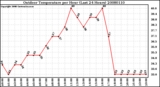 Milwaukee Weather Outdoor Temperature per Hour (Last 24 Hours)