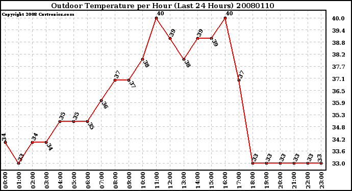 Milwaukee Weather Outdoor Temperature per Hour (Last 24 Hours)