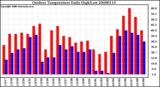 Milwaukee Weather Outdoor Temperature Daily High/Low