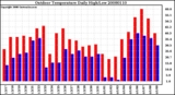 Milwaukee Weather Outdoor Temperature Daily High/Low