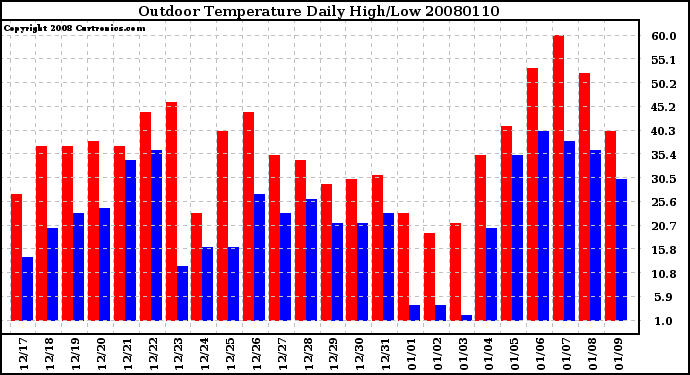 Milwaukee Weather Outdoor Temperature Daily High/Low
