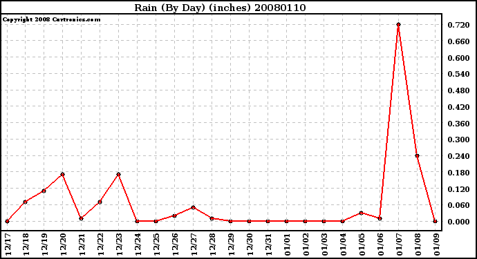 Milwaukee Weather Rain (By Day) (inches)