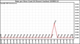 Milwaukee Weather Rain per Hour (Last 24 Hours) (inches)