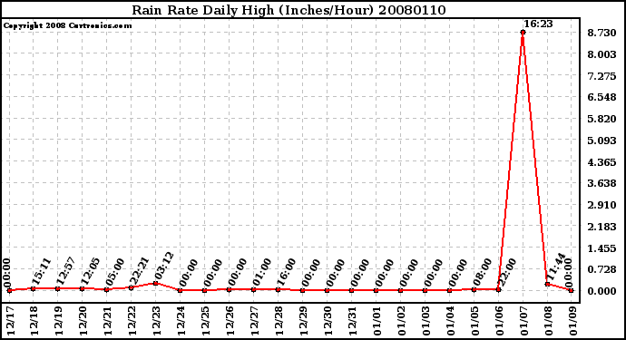 Milwaukee Weather Rain Rate Daily High (Inches/Hour)