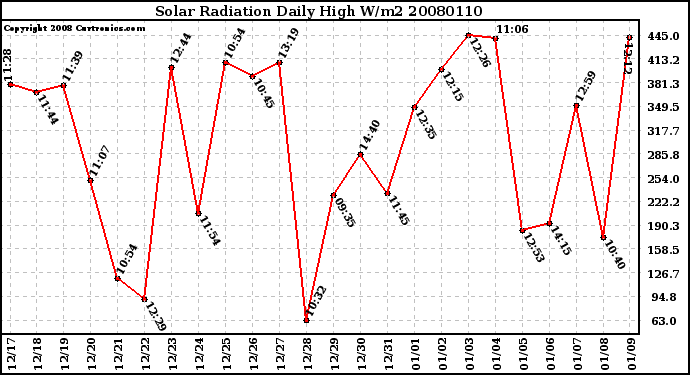 Milwaukee Weather Solar Radiation Daily High W/m2