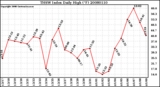 Milwaukee Weather THSW Index Daily High (F)