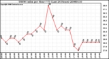 Milwaukee Weather THSW Index per Hour (F) (Last 24 Hours)