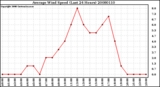 Milwaukee Weather Average Wind Speed (Last 24 Hours)