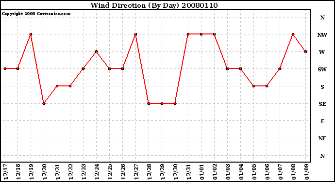 Milwaukee Weather Wind Direction (By Day)