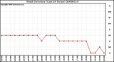 Milwaukee Weather Wind Direction (Last 24 Hours)