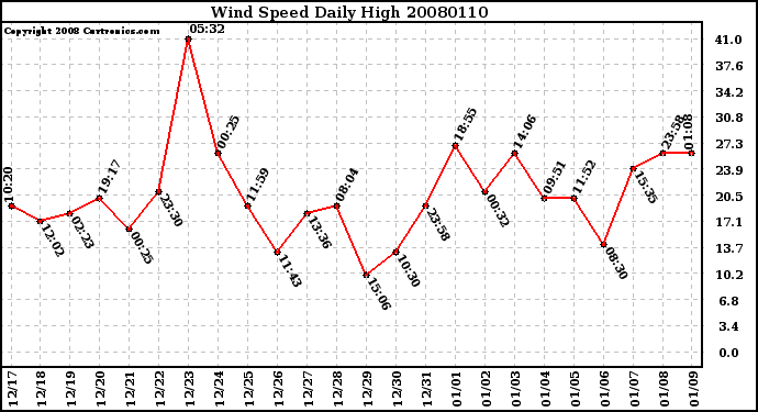 Milwaukee Weather Wind Speed Daily High