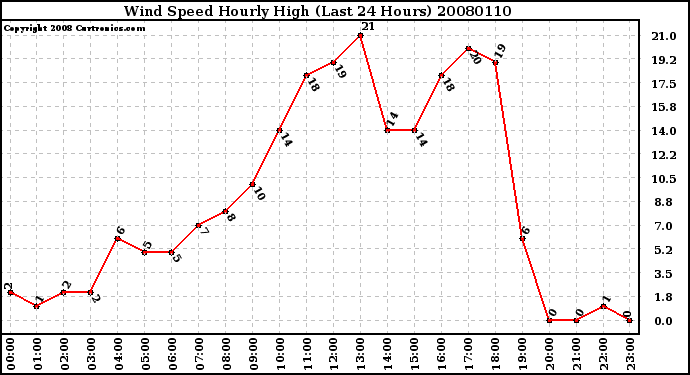 Milwaukee Weather Wind Speed Hourly High (Last 24 Hours)