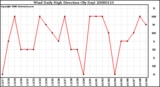 Milwaukee Weather Wind Daily High Direction (By Day)