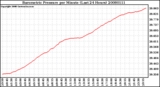 Milwaukee Weather Barometric Pressure per Minute (Last 24 Hours)