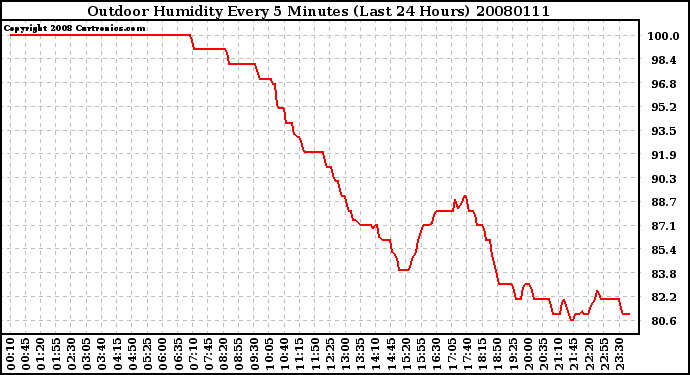 Milwaukee Weather Outdoor Humidity Every 5 Minutes (Last 24 Hours)