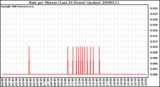 Milwaukee Weather Rain per Minute (Last 24 Hours) (inches)