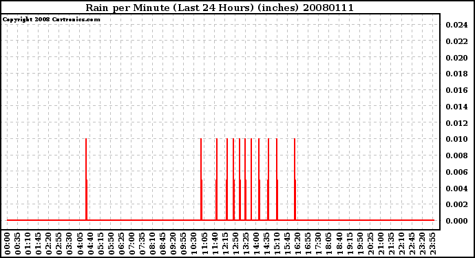 Milwaukee Weather Rain per Minute (Last 24 Hours) (inches)