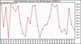 Milwaukee Weather Solar Radiation Avg per Day W/m2/minute