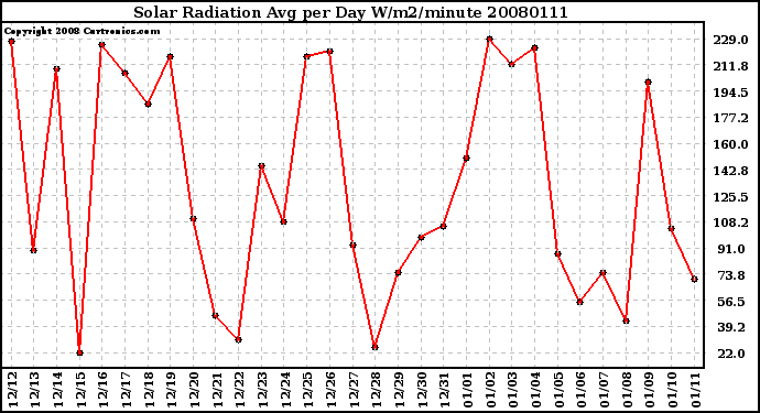 Milwaukee Weather Solar Radiation Avg per Day W/m2/minute