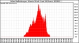 Milwaukee Weather Solar Radiation per Minute W/m2 (Last 24 Hours)