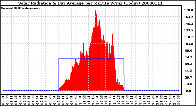 Milwaukee Weather Solar Radiation & Day Average per Minute W/m2 (Today)