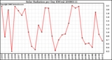 Milwaukee Weather Solar Radiation per Day KW/m2