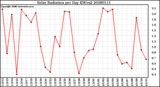 Milwaukee Weather Solar Radiation per Day KW/m2