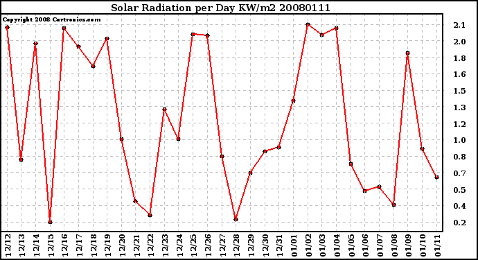 Milwaukee Weather Solar Radiation per Day KW/m2