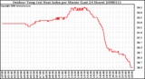 Milwaukee Weather Outdoor Temp (vs) Heat Index per Minute (Last 24 Hours)