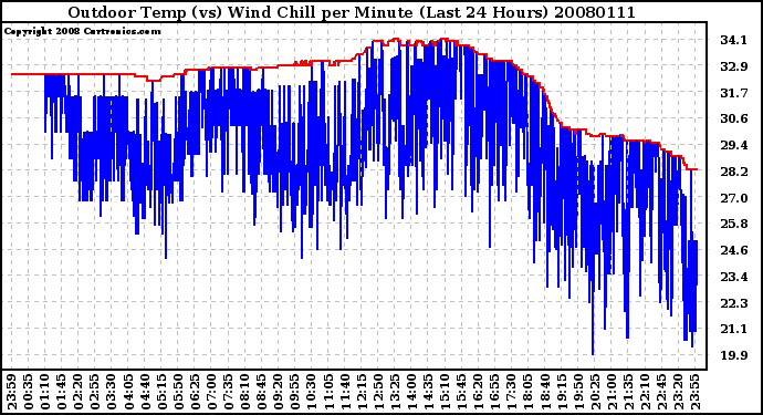 Milwaukee Weather Outdoor Temp (vs) Wind Chill per Minute (Last 24 Hours)