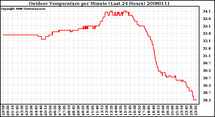 Milwaukee Weather Outdoor Temperature per Minute (Last 24 Hours)