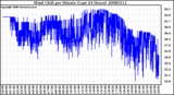 Milwaukee Weather Wind Chill per Minute (Last 24 Hours)