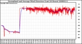 Milwaukee Weather Normalized and Average Wind Direction (Last 24 Hours)