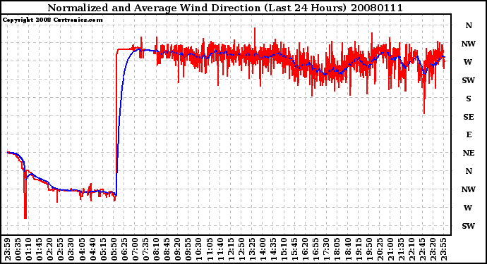 Milwaukee Weather Normalized and Average Wind Direction (Last 24 Hours)