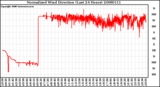 Milwaukee Weather Normalized Wind Direction (Last 24 Hours)