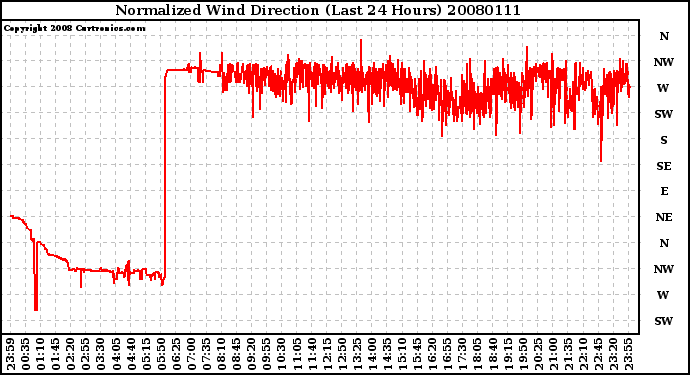 Milwaukee Weather Normalized Wind Direction (Last 24 Hours)