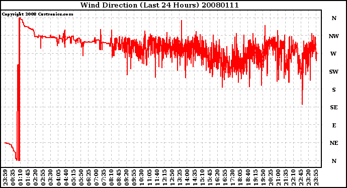 Milwaukee Weather Wind Direction (Last 24 Hours)