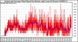 Milwaukee Weather Actual and Average Wind Speed by Minute mph (Last 24 Hours)