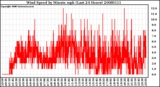 Milwaukee Weather Wind Speed by Minute mph (Last 24 Hours)